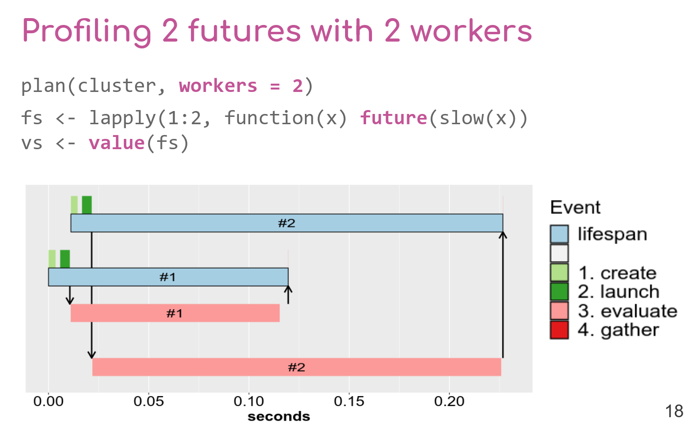 Screenshot of Slide #18 in my presentation. A graphical time-chart representation of the events that takes place when calling the following code in R: plan(cluster, workers = 2); fs <- lapply(1:2, function(x) future(slow(x)); vs <- value(fs); There are two futures displayed in the time chart. Each future is represented by a blue, horizontal 'lifespan' bar. The second future starts slightly after the first one. Each future is evaluated in a separate worker, which is represented as pink horizontal 'evaluate' bar. The two 'lifespan' and the two 'evaluation' bars are overlapping indicating they run in parallel.