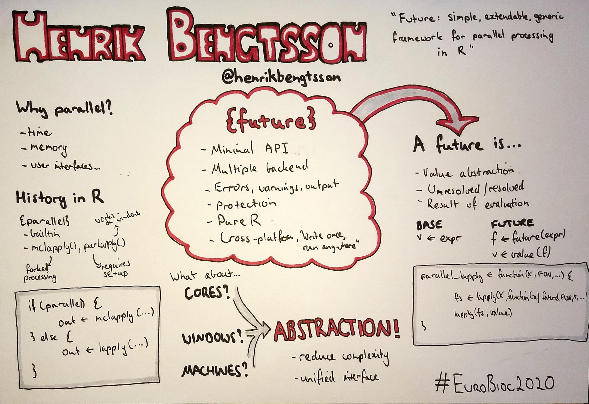 A hand-drawn summary of Henrik Bengtsson's future talk at the European Bioconductor Meeting 2020 in the form of a mindmap on a whileboard