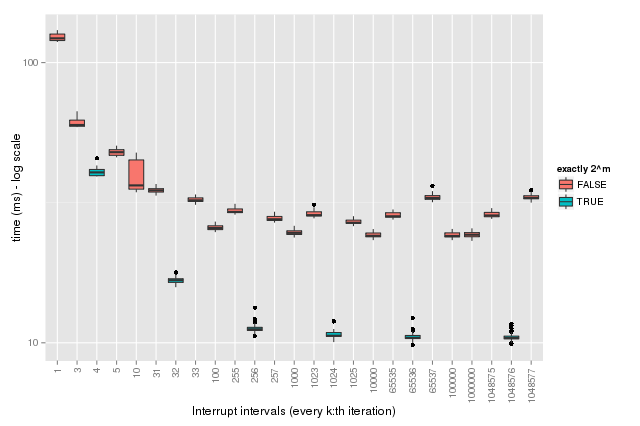 Boxplot showing that testing every 2^k:th iteration is faster