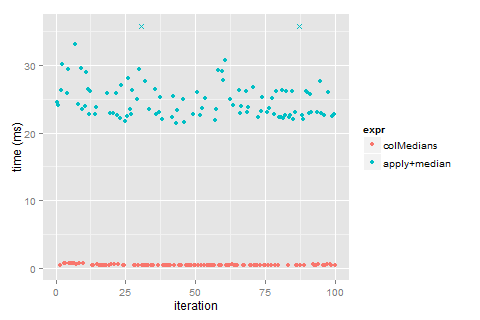 Graph showing that colMedians is significantly faster than apply+median over 100 test runs