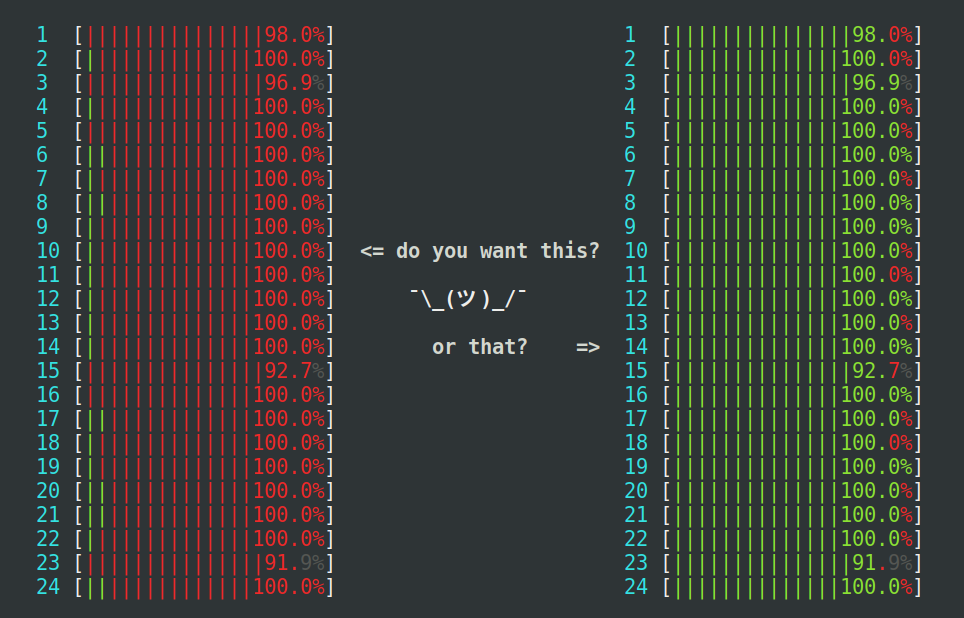Screenshots of two terminal-based, colored graphs each showing near 100% load on all 24 CPU cores. The load bars to the left are mostly red, whereas the ones to the right are most green. There is a shrug emoji, with the text \