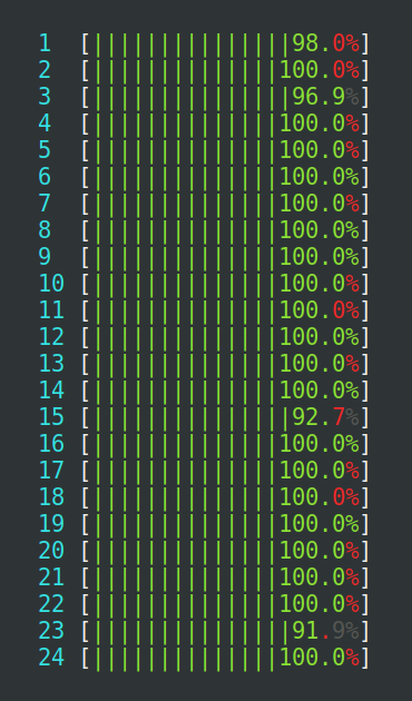 The right-handside graph of Figure 1, which shows mostly green bars at near 100% load for 24 CPU cores.