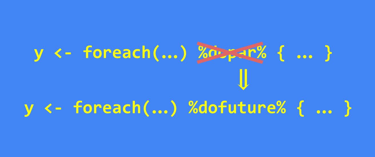 Two lines of code, where the first line shows 'y <- foreach(...) %dopar% { ... }'. The second line 'y <- foreach(...) %dofuture% { ... }'. The %dopar% operator is crossed out and there is a line down to %dofuture% directly below.