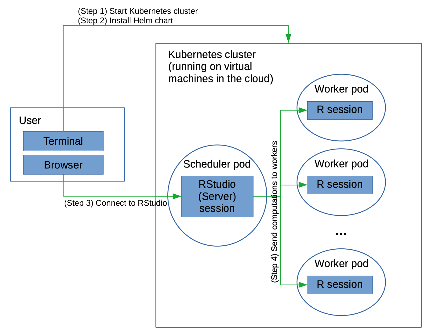 Overview of using future on a Kubernetes cluster