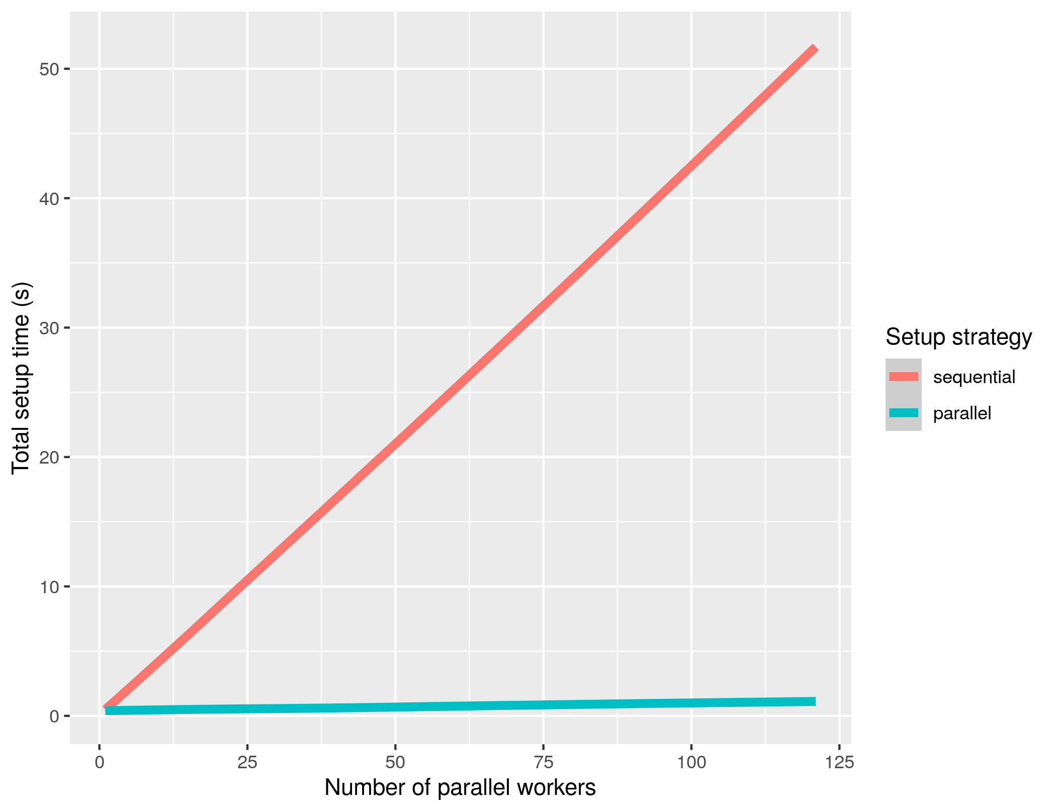 An X-Y graph with 'Total setup time (s)' on the vertical axis ranging from 0 to 55, and 'Number of cores' on the horizontal axis ranging from 0 to 128. Two smooth curves, which look very linear with intersection at the origin and unnoticeable variance, are drawn for the two setup strategies 'sequential' and 'parallel'. The 'sequential' line is much steeper.