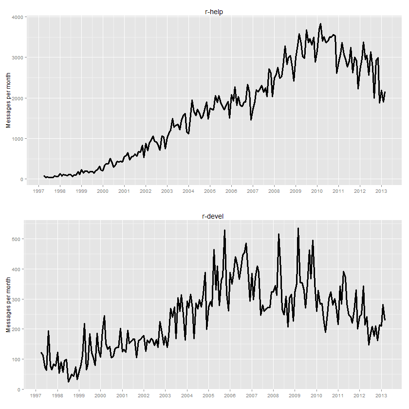 Number of messages on R-help and R-devel from 1997 to 2013
